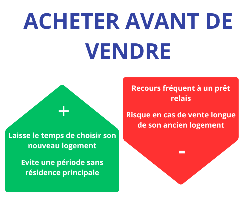 acheter avant de vendre à St Médard de Guizieres