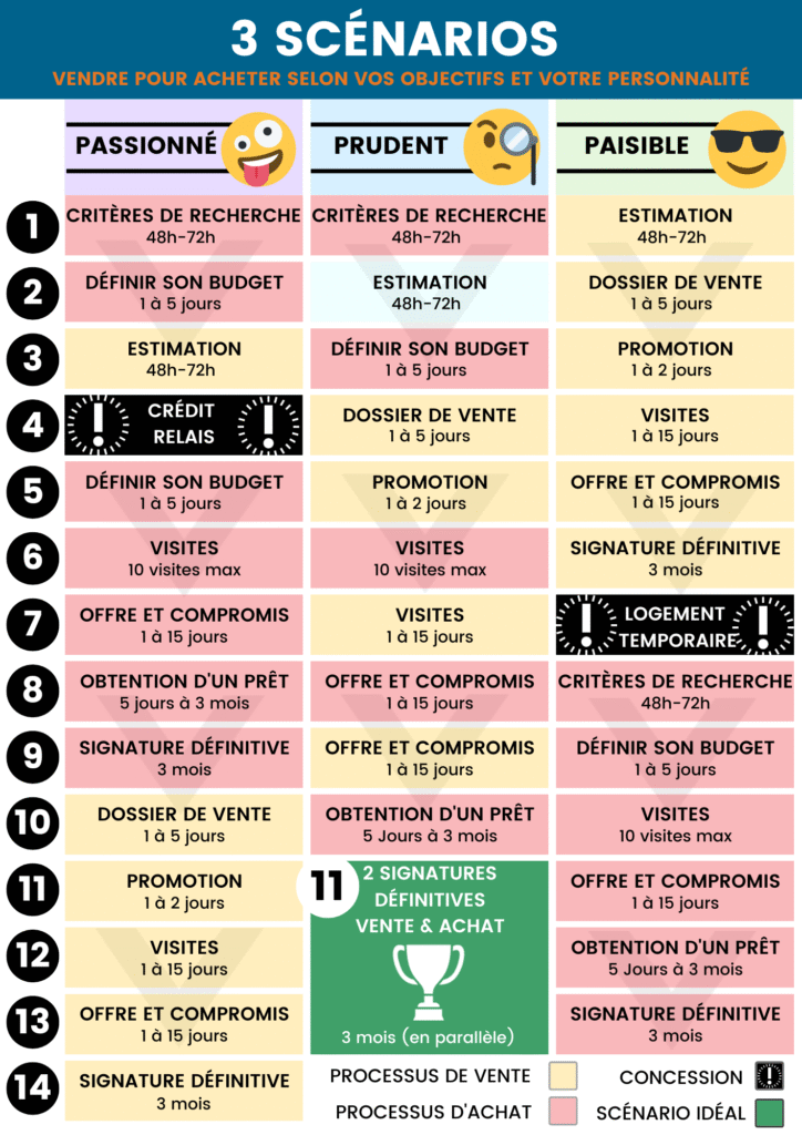 vendre pour acheter à St médard de Guizieres Infographie : vendre avant d’acheter ou acheter avant de vendre à Saint-Médard-de-Guizières